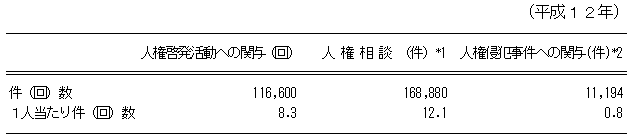 図：人権擁護委員の活動実績