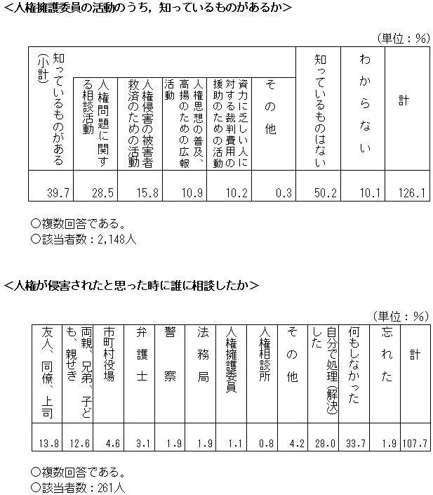 図：人権擁護委員活動の周知度