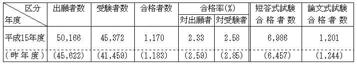 表：第二次試験出願者数・合格者数等