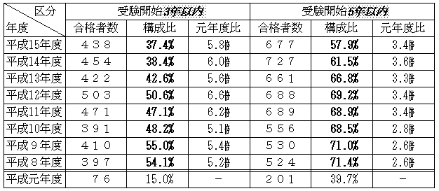 表：合格者の受験期間別分布状況等