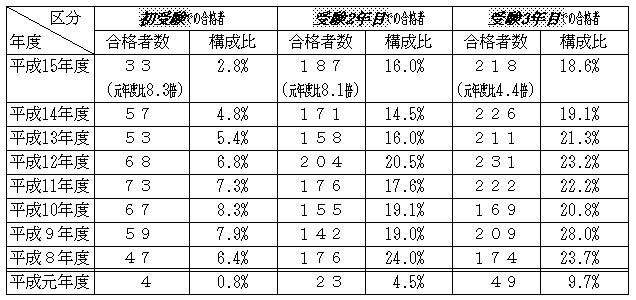 表：合格者の受験期間別分布状況等