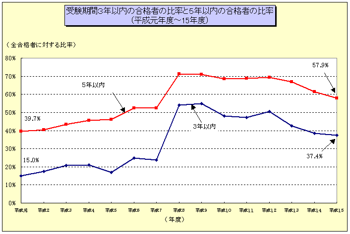 グラフ：受験期間３年以内の合格者の比率と５年以内の合格者の比率（平成元年度～15年度）