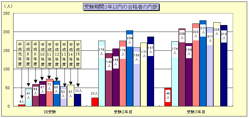グラフ：受験期間３年以内の合格者の内訳