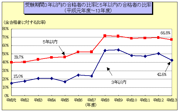 図：受験期間３年以内の合格者の比率と５年以内の合格者の比率（平成元年～１３年度）