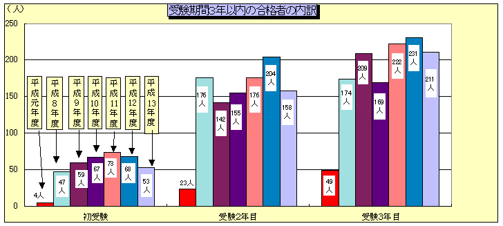 図：受験期間３年以内の合格者の内訳