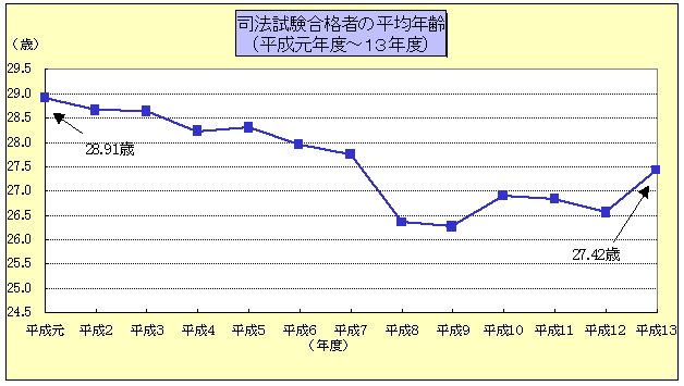 図：司法試験合格者の平均年齢（平成元年～13年度）