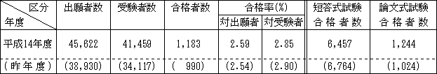 表:第二次試験出願者数・合格者数等