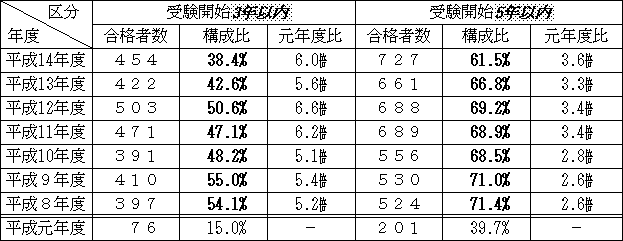 表：合格者の受験期間別分布状況等