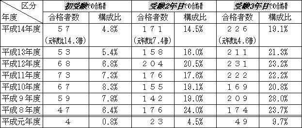 表:合格者の受験期間別分布状況等