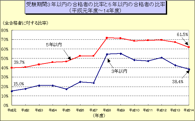 グラフ：受験期間３年以内の合格者の比率と５年以内の合格者の比率（平成元年度～14年度）