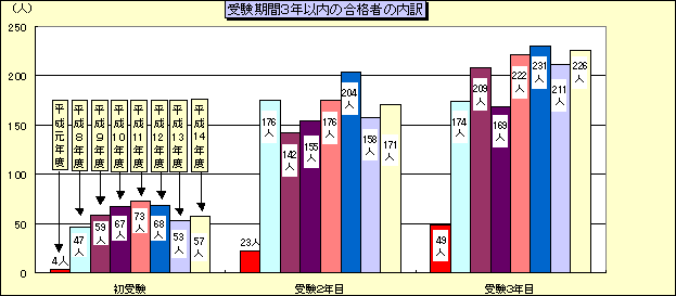 グラフ：受験期間３年以内の合格者の内訳