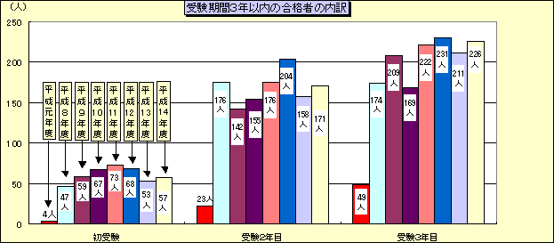 グラフ:受験期間3年以内の合格者の内訳