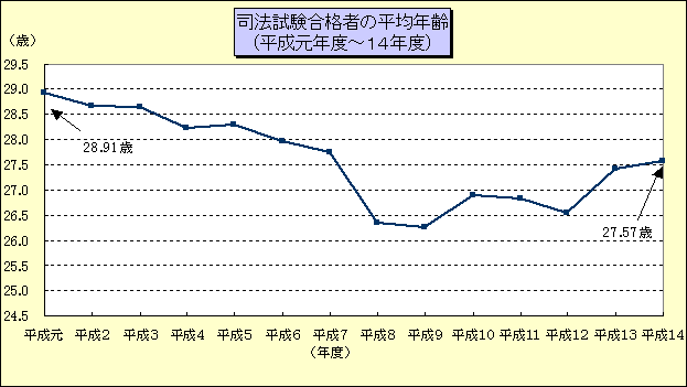 グラフ：司法試験合格者の平均年齢（平成元年度～14年度）