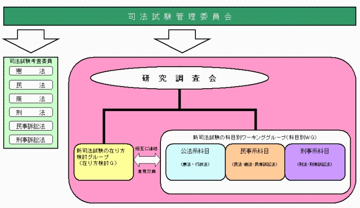 新司法試験実施に係る研究調査会（概念図）の中見出し画像${j}