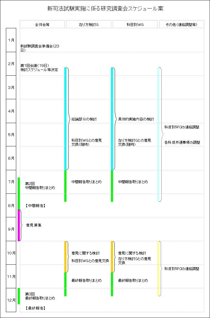 新司法試験実施に係る研究調査会スケジュール案の中見出し画像${j}