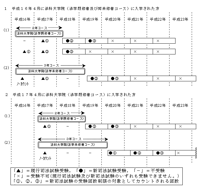 平成16年4月に法科大学院(法学既修者及び同未修者コース)に入学された方及び平成17年4月に法科大学院(法学既修者コース)に入学された方への中見出し画像${j}