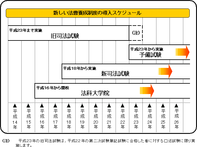 新しい法曹養成制度の導入スケジュールの中見出し画像${j}