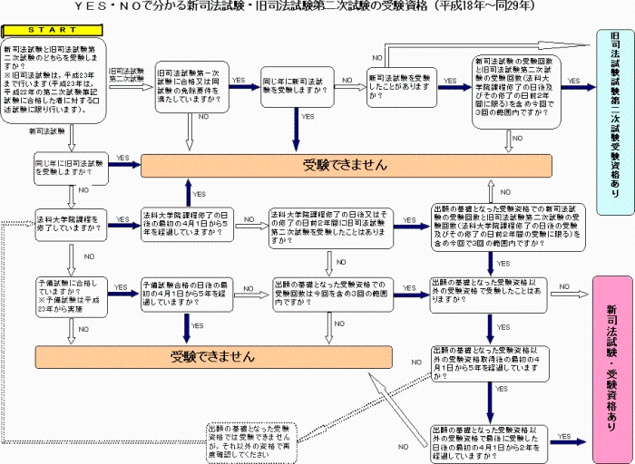 ＹＥＳ・ＮＯで分かる新司法試験・旧司法試験第二次試験の受験資格（平成18年～同29年）の中見出し画像${j}