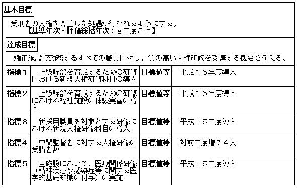 矯正職員に対する研修の充実強化（矯正局）