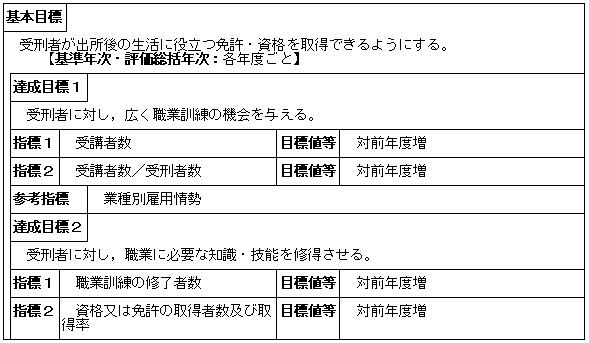 矯正施設における職業教育の充実強化（矯正局）