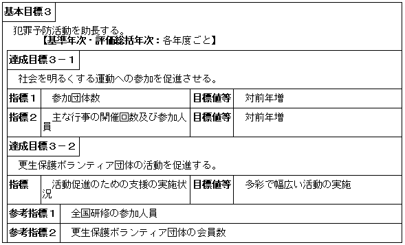 更生保護活動の推進（保護局）