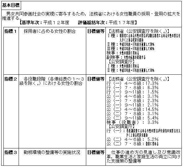 女性職員の採用・登用拡大の推進（大臣官房人事課）