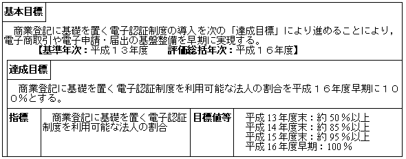 商業登記に基礎を置く電子認証制度の導入（民事局）