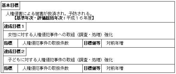 人権侵犯事件の適正な調査・処理（人権擁護局）