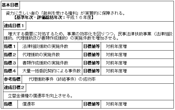 民事法律扶助事業の推進（人権擁護局）