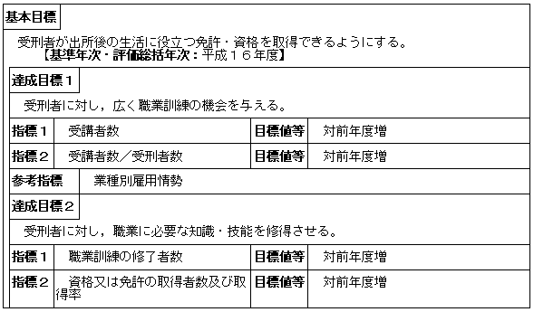 矯正施設における職業教育の充実強化（矯正局）