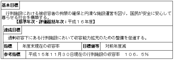 行刑施設における過剰収容の緩和（矯正局）