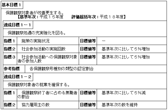 更生保護活動の推進（保護局）