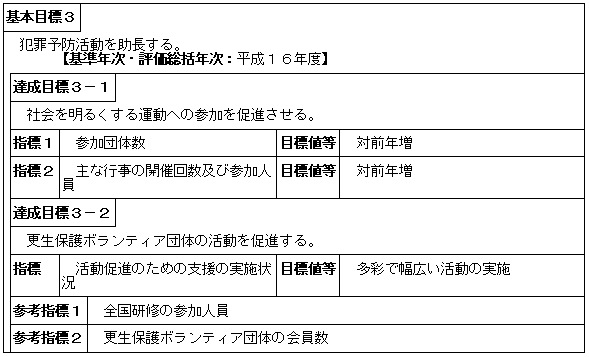 更生保護活動の推進（保護局）