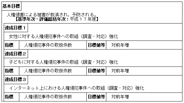 人権侵犯事件の適正な調査・対応（人権擁護局）