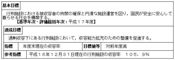 行刑施設における過剰収容の緩和（矯正局）