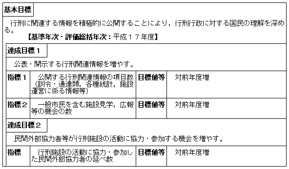 行刑行政の透明性の確保（矯正局）