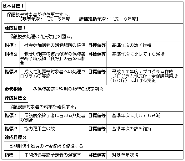 更生保護活動の推進（保護局）