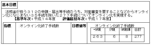 行政手続のオンライン化の推進（大臣官房秘書課）