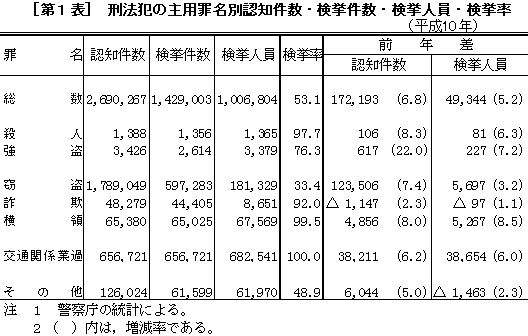 [第１表]刑法犯の主要罪名別認知件数・検挙件数・検挙人員・検挙率