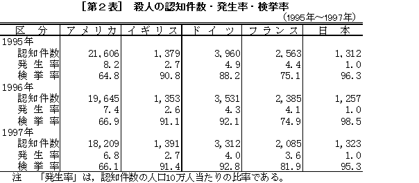 [第２表]殺人の認知件数・発生率・検挙率