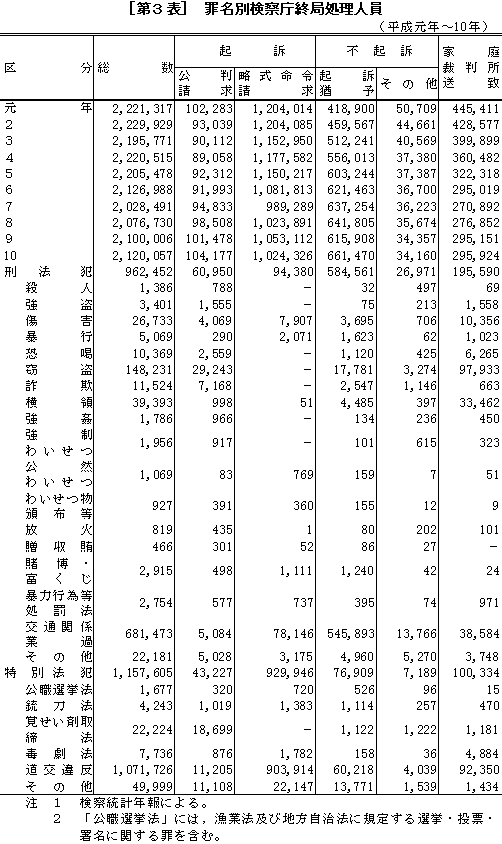 [第３表]罪名別検察庁終局処理人員