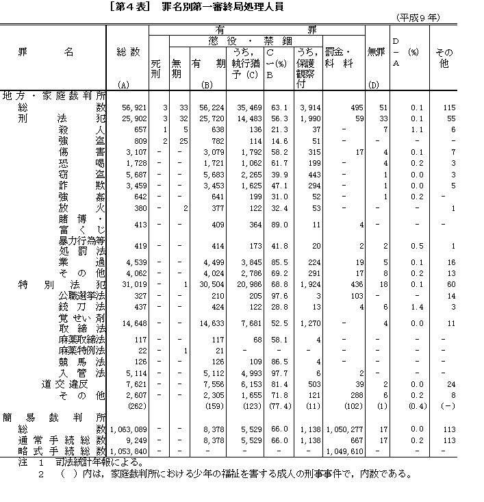 [第４表]罪名別第一審終局処理人員