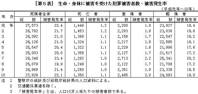 [第５表]生命・身体に被害を受けた犯罪被害者数・被害発生率