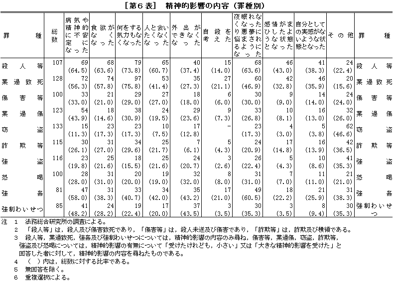 [第６表]