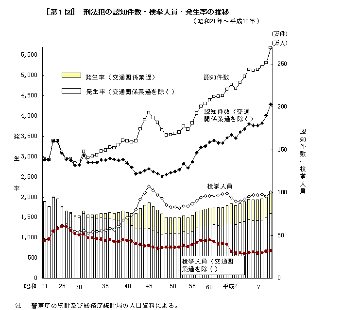 [第１図]刑法犯の認知件数・検挙人員・発生率の推移