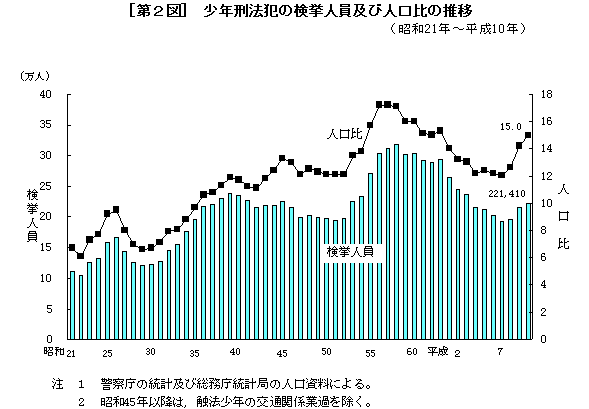 [第２図]少年刑法犯の検挙人員及び人口比の推移