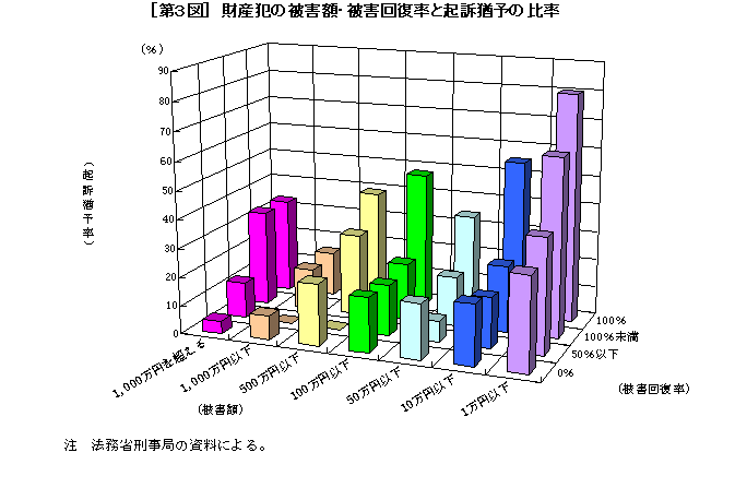 [第３図]財産犯の被害額・被害回復率と起訴猶予の比率