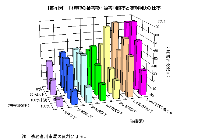 [第４図]財産犯の被害額・被害回復率と実刑判決の比率