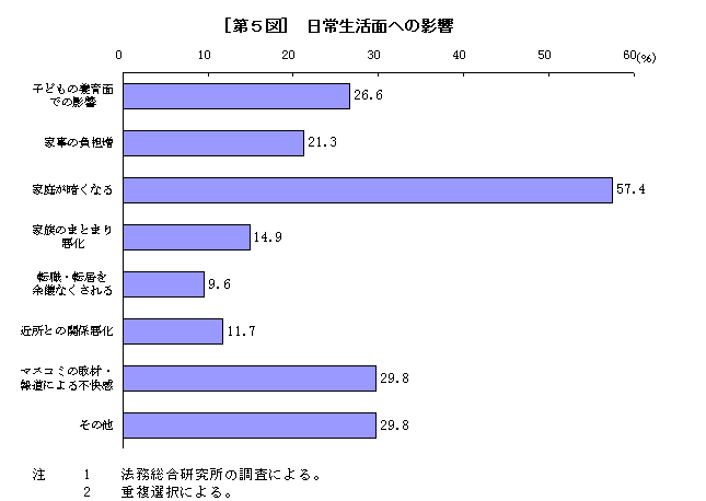 [第５図]日常生活面への影響