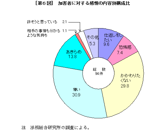 [第６図]加害者に対する感情の内容別構成比